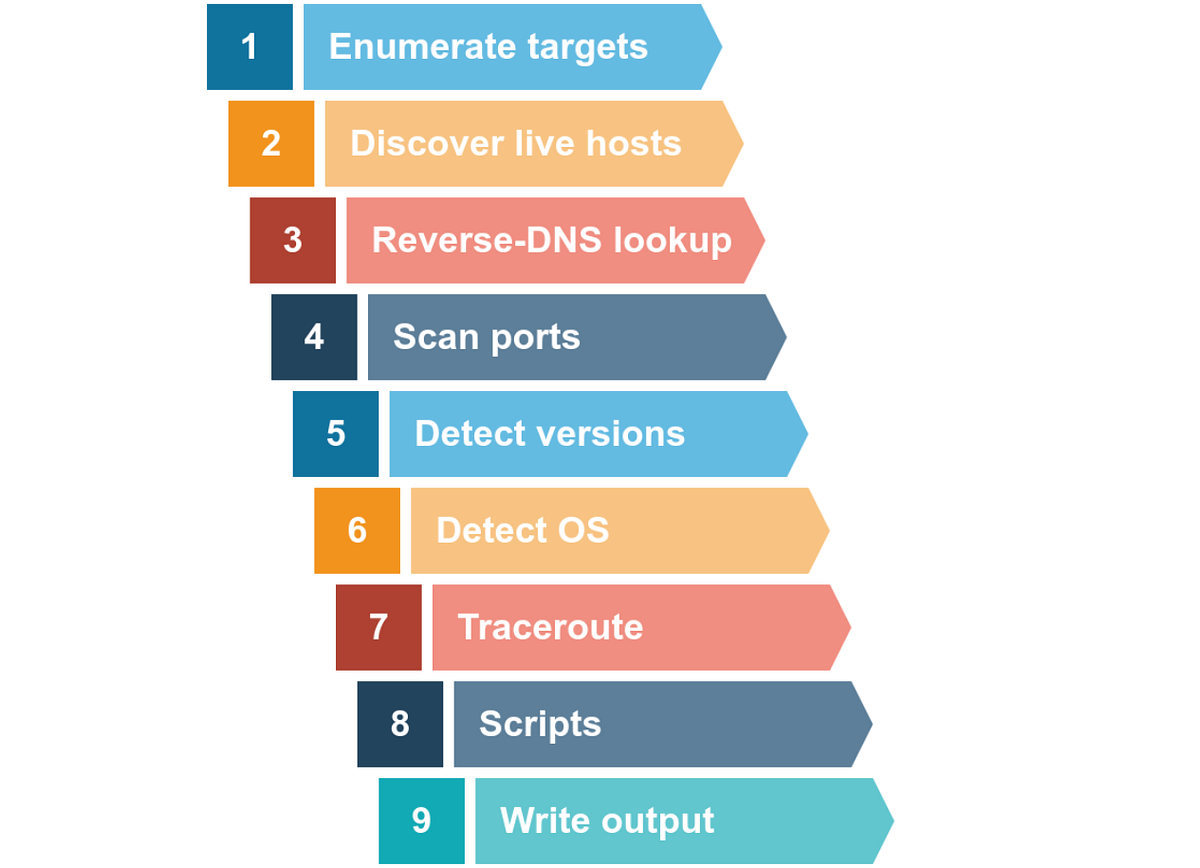 Nmap Live Host Discovery. Introduction by Uhaan Shrestha Medium