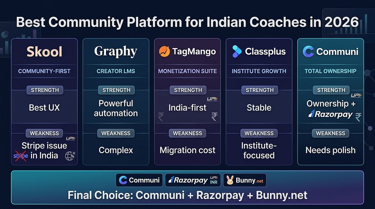 Skool vs Graphy vs TagMango vs Communi vs Classplus: An Indian Coach’s Honest Review