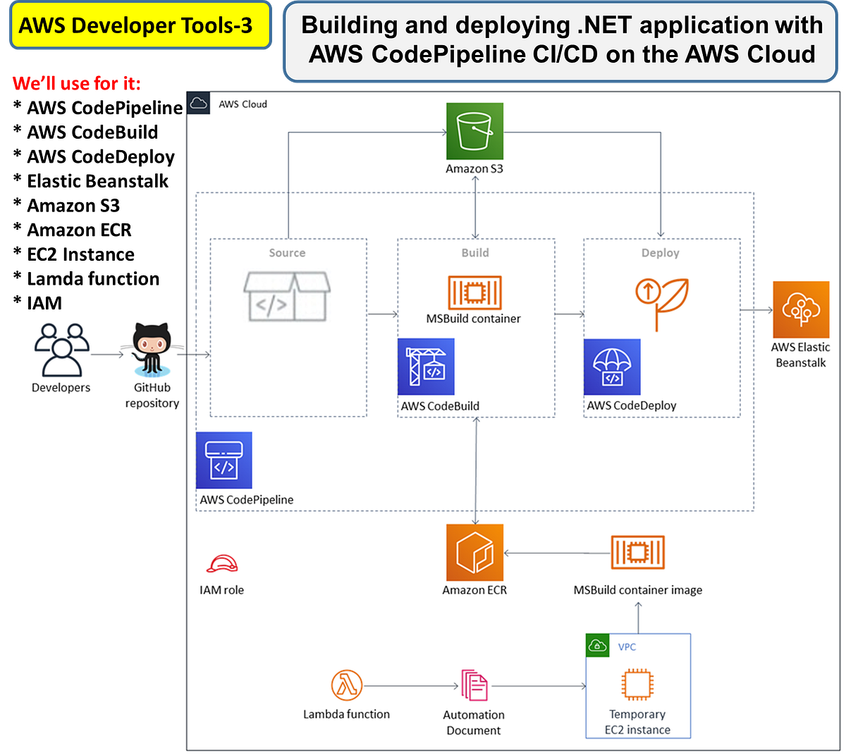 AWS Developer Tools3 Building and Deploying application with