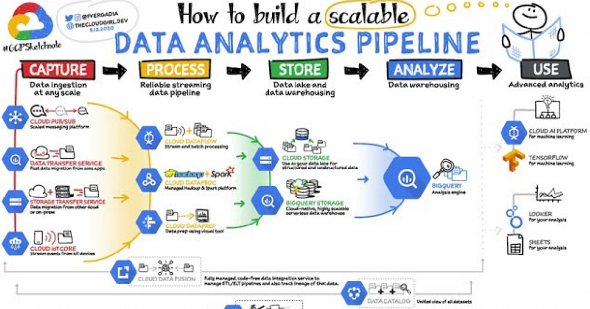 The GCP Data Pipeline: From Raw Ingestion to Business Intelligence: BigQuery, Dataform, and Looker | by Antonella Blasetti | Google Cloud – Community | Nov, 2025
