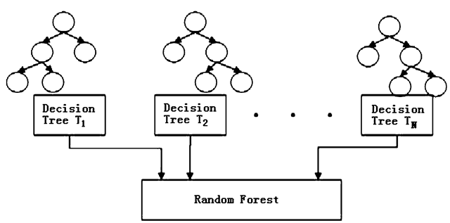 In Depth Parameter tuning for Random Forest by Mohtadi Ben Fraj All things AI Medium