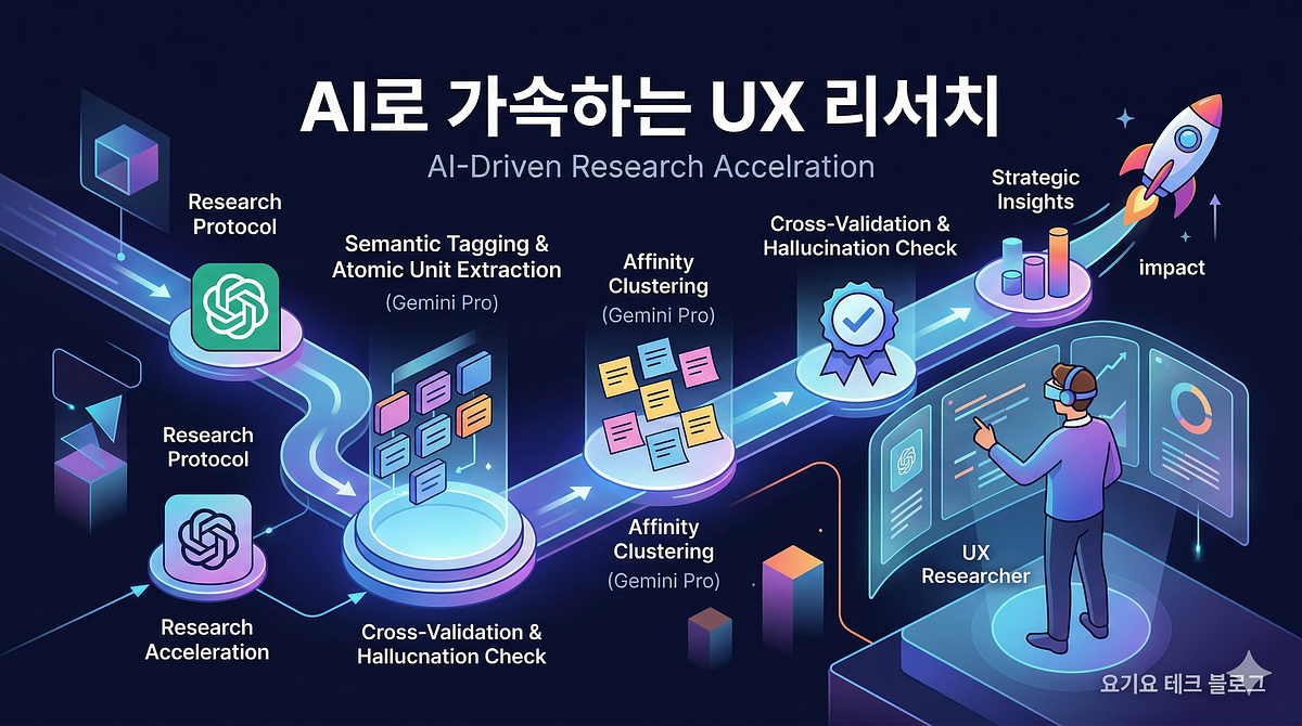 AI가 바꾸는 UX 리서치: 설계부터 품질 관리까지