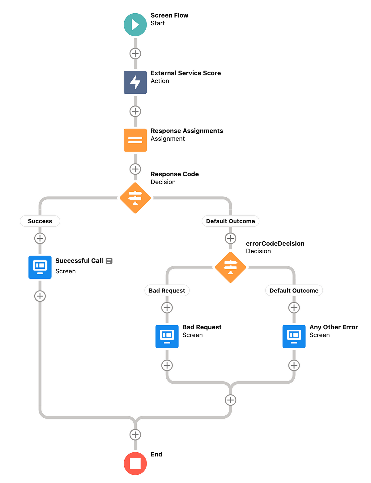 Salesforce Flow HTTP Callout Action— handling HTTP errors — Part 1 | by ...