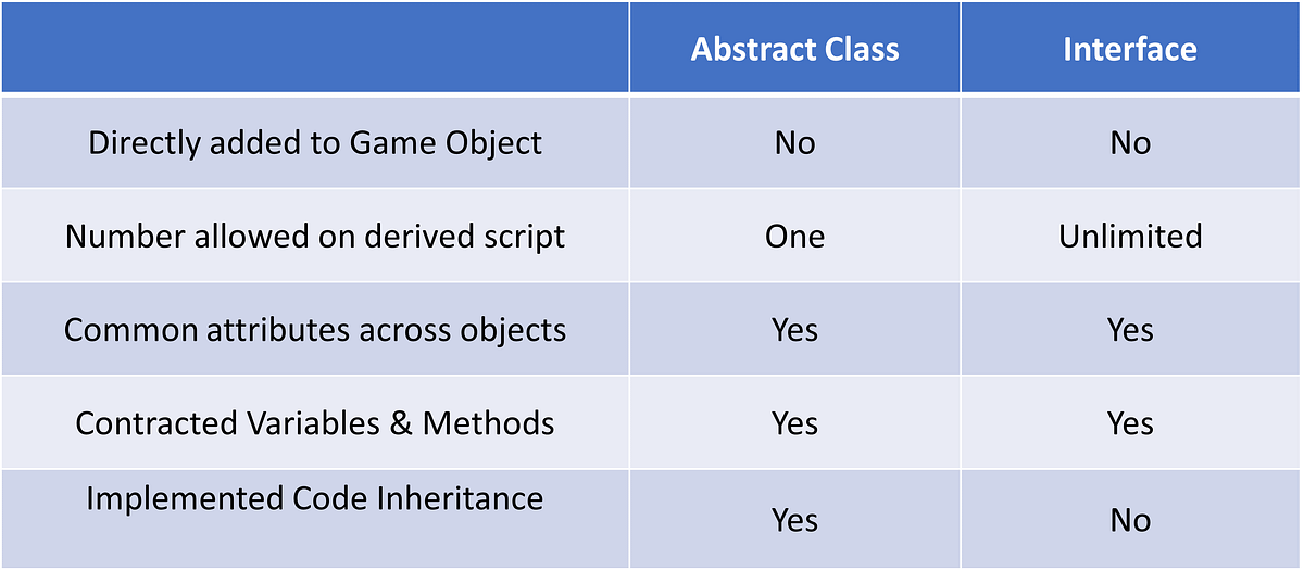 Comparing Abstract Class vs Interface by Hal Brooks Medium
