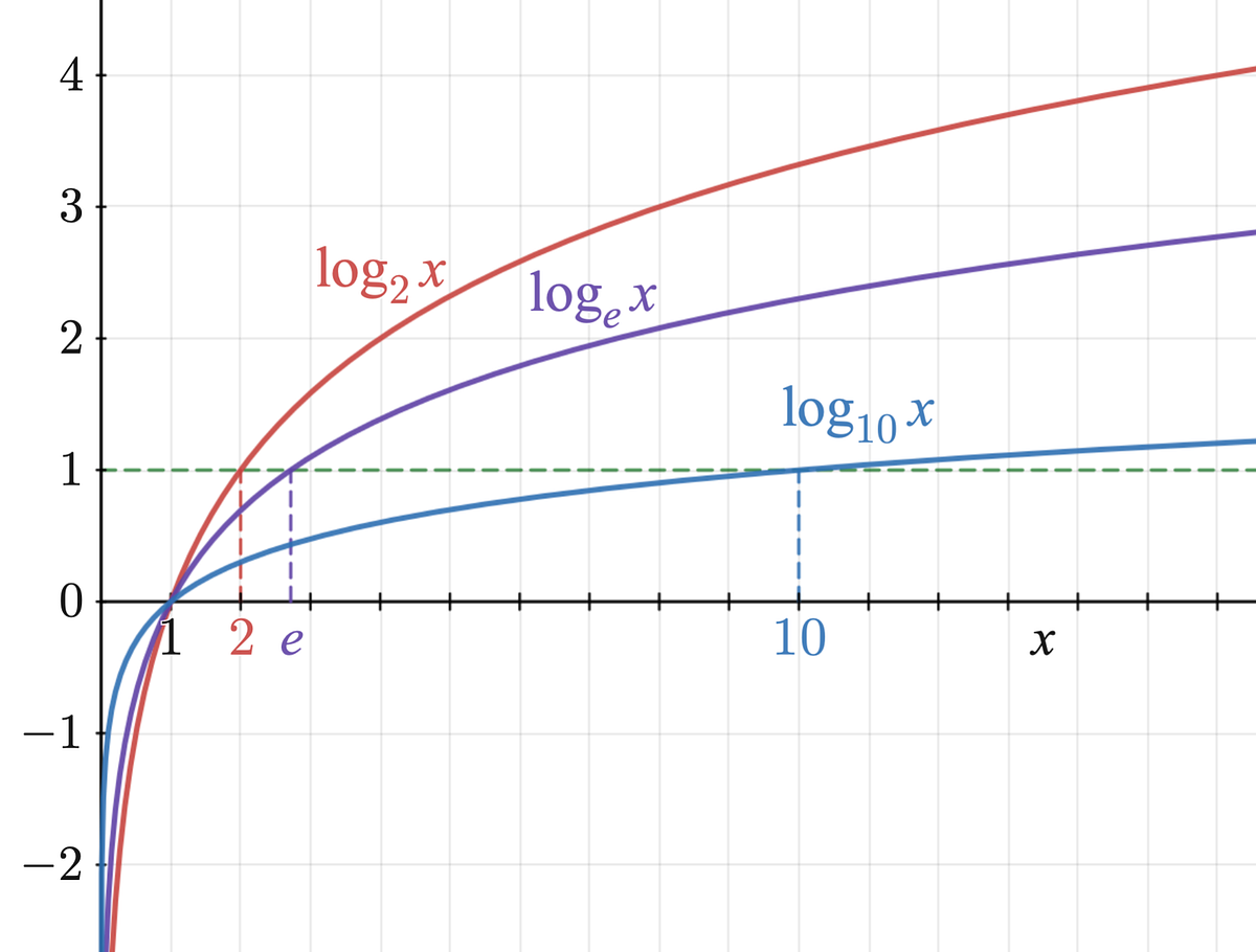 N*log(N) Exploring a Time Complexity by Devinrshaw Medium