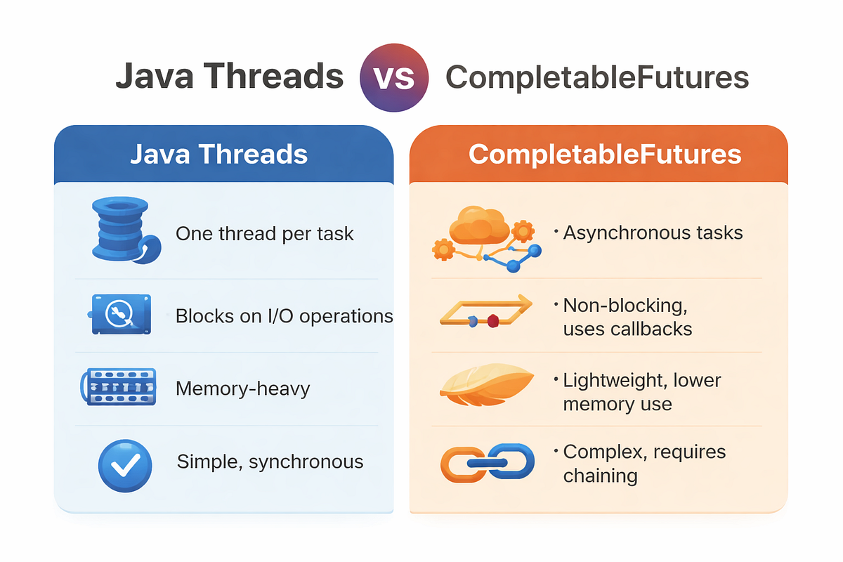 Java Virtual Threads vs CompletableFuture | by Ankit Mahala | Medium