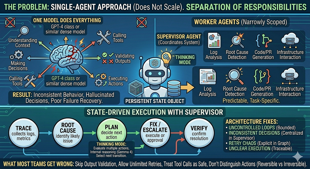 Designing Multi-Agent Systems with Gemma 4: Supervisor and Worker ...