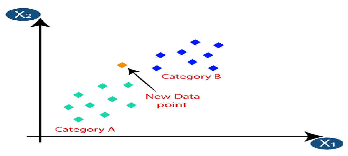 K-nearest neighbour (K-nn) Algorithm | by Nikhil Bhardwaj | GoPenAI
