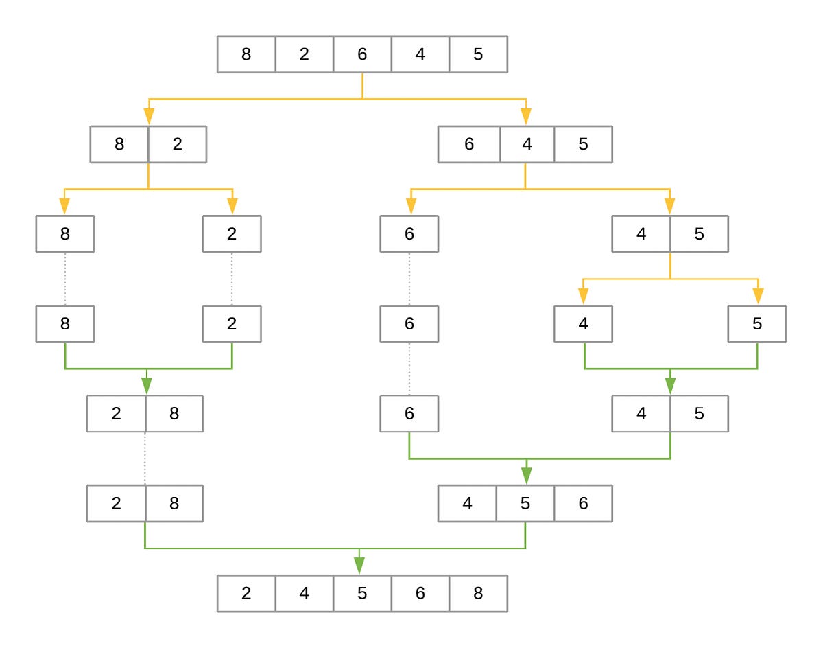Sorting Algorithm in Python: Bubble Sort, Insertion Sort, and Merge ...