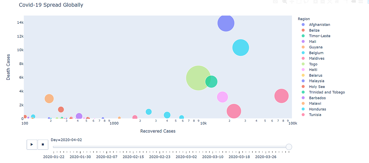 Visualization Storytelling — How Covid-19 Outbreak has accelerated and ...