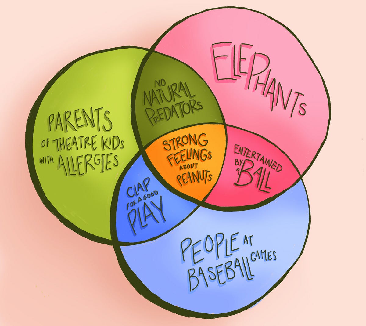 The Venn Diagram: A Perspective on Advertising | by Brand Content