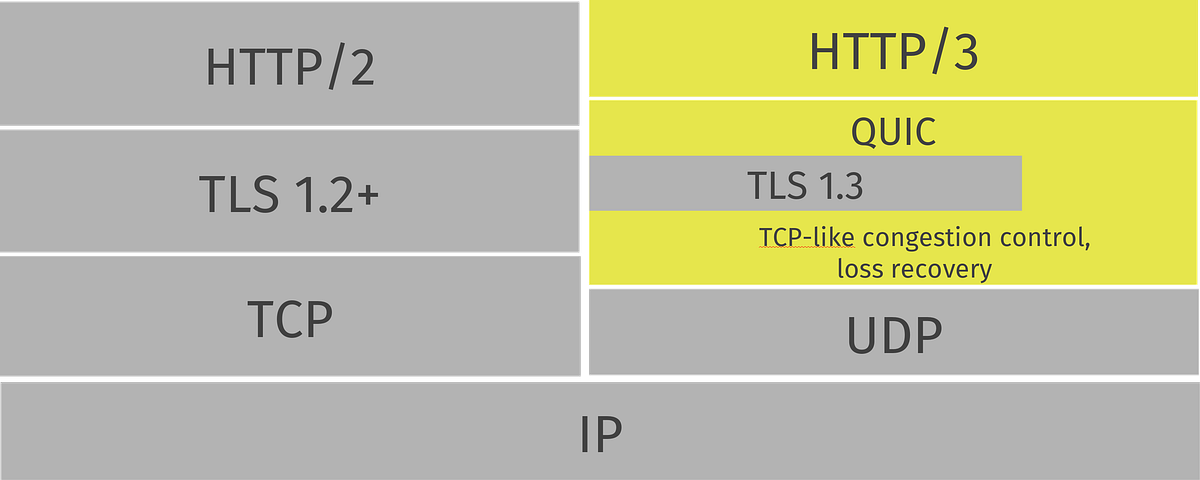 HTTP/3 คืออะไร. อธิบายไอเดีย และการทำงานคร่าวๆของ… | by Bank Eakasit ...
