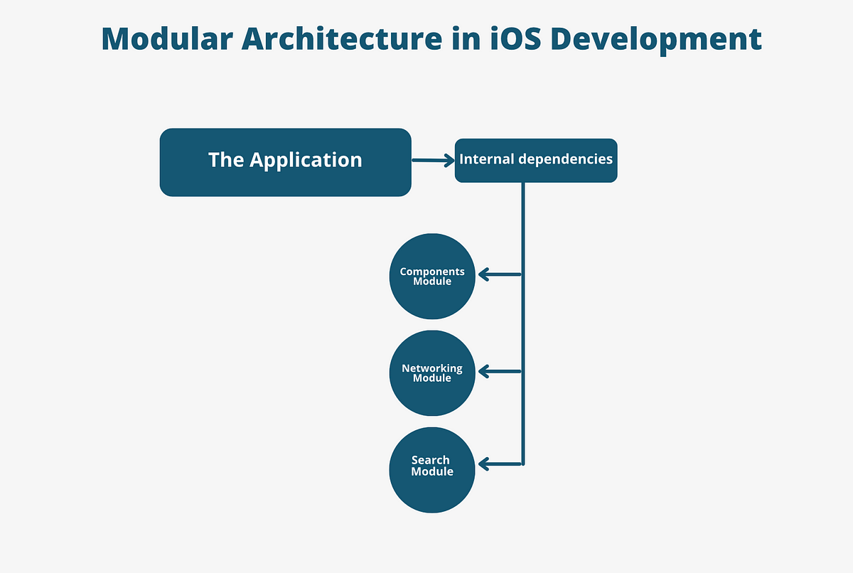 Modular Architecture in iOS Development | by cihannakgul | Aug, 2023 ...