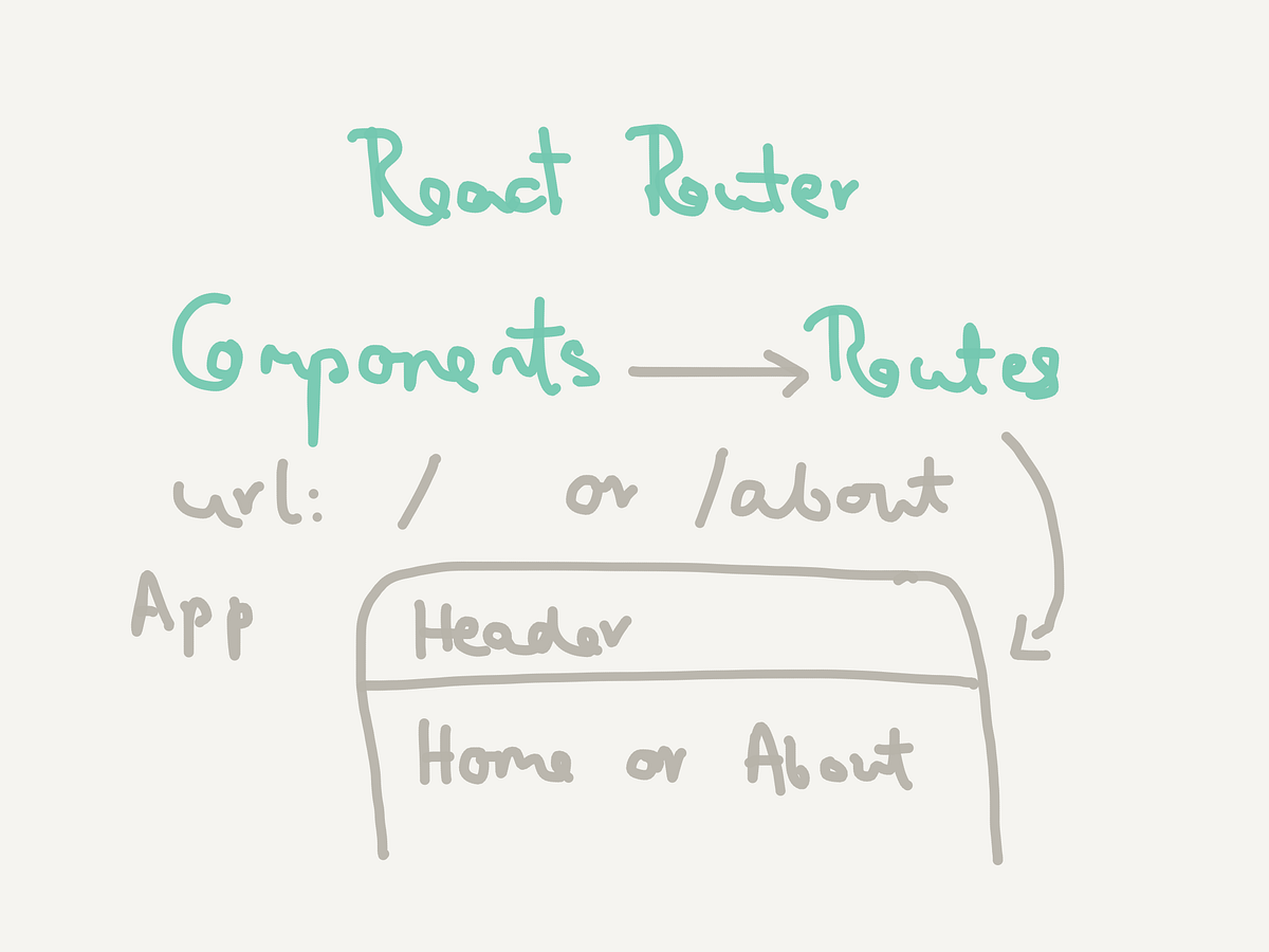 Using React Router. React Router is fun! Here’s how you use… by