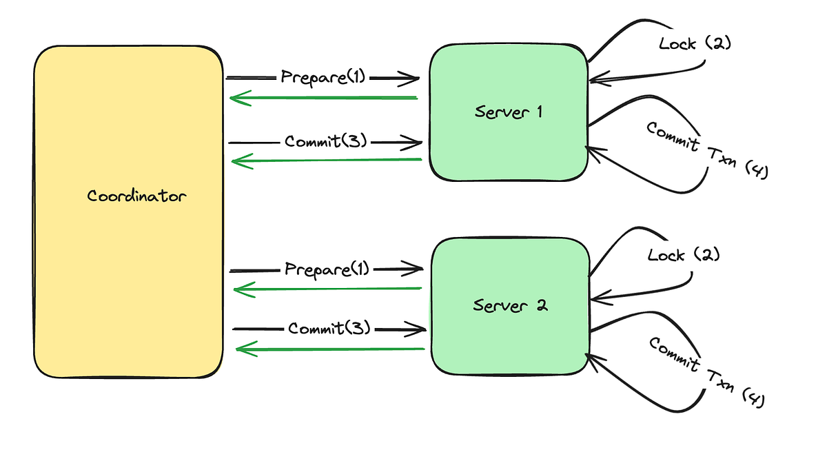 Distributed Transactions, 2PC and Saga Pattern | by Rohit S | Level Up ...