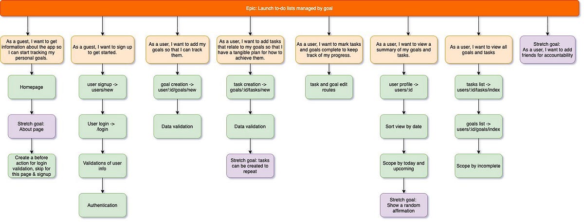 Strategic planning and workflow visualization