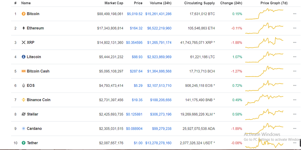 Coins with top market caps right now by B2B Pay Medium