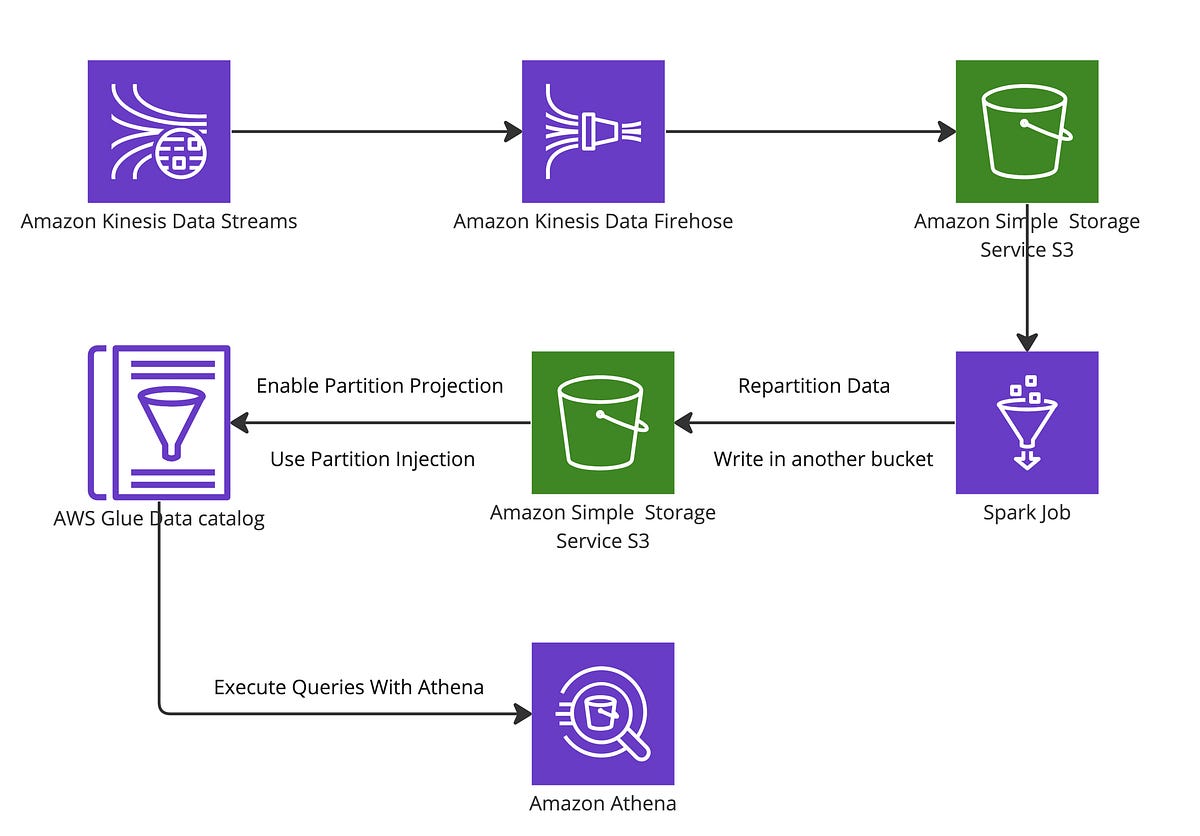 Partitioning Challenge on AWS with S3, Glue, and Athena | by Erdem ...