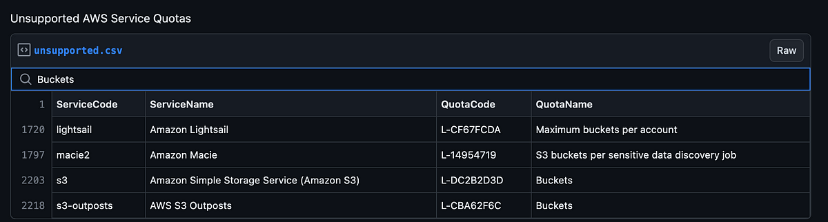 The Limit Does Not Exist: Hidden Visibility of AWS Service Limits | by  Jason Kao | Medium