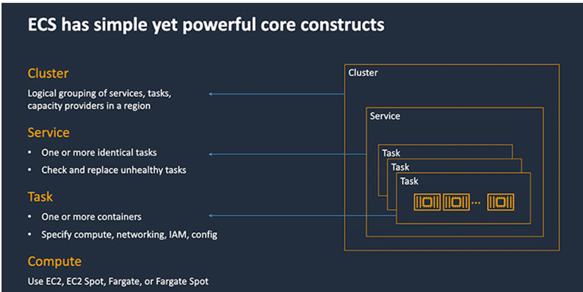 AWS — EC2, ECS and EKS. EC2, IAM, S3, CloudWatch, ELB (under… | by ...