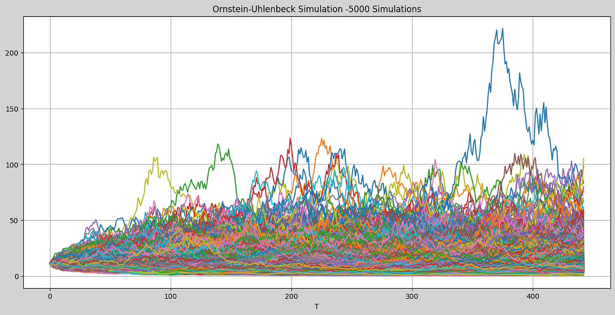 Ornstein — Uhlenbeck Calibration & Simulation Using Python | by ...