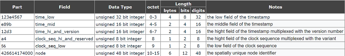 Anatomy of a GUID. What is a GUID | by Theodoros Karropoulos | Medium