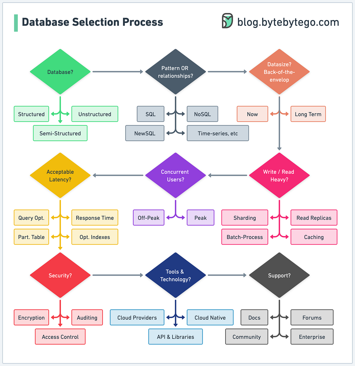 Selection process is. Selection process is