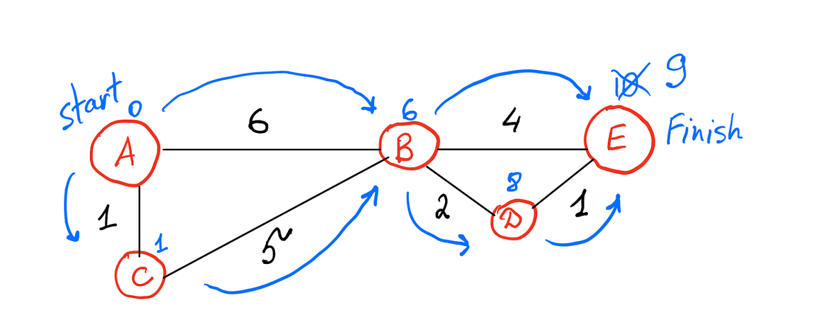 Dijkstra’s shortest path algorithm | by Anastasia Kaiser | The Startup ...
