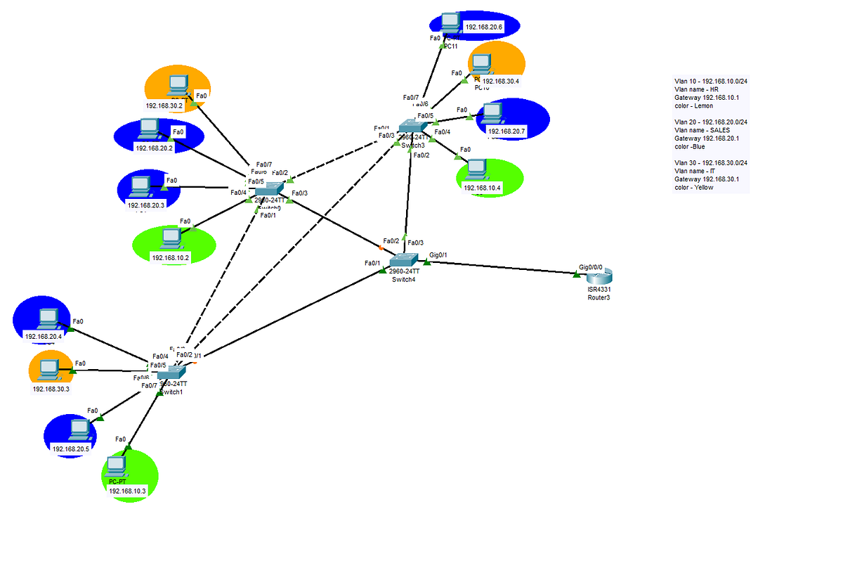Segmenting Networks with VLANs: A Hands-On Lab in Cisco Packet Tracer | by  George Shekolo Bosso | Medium
