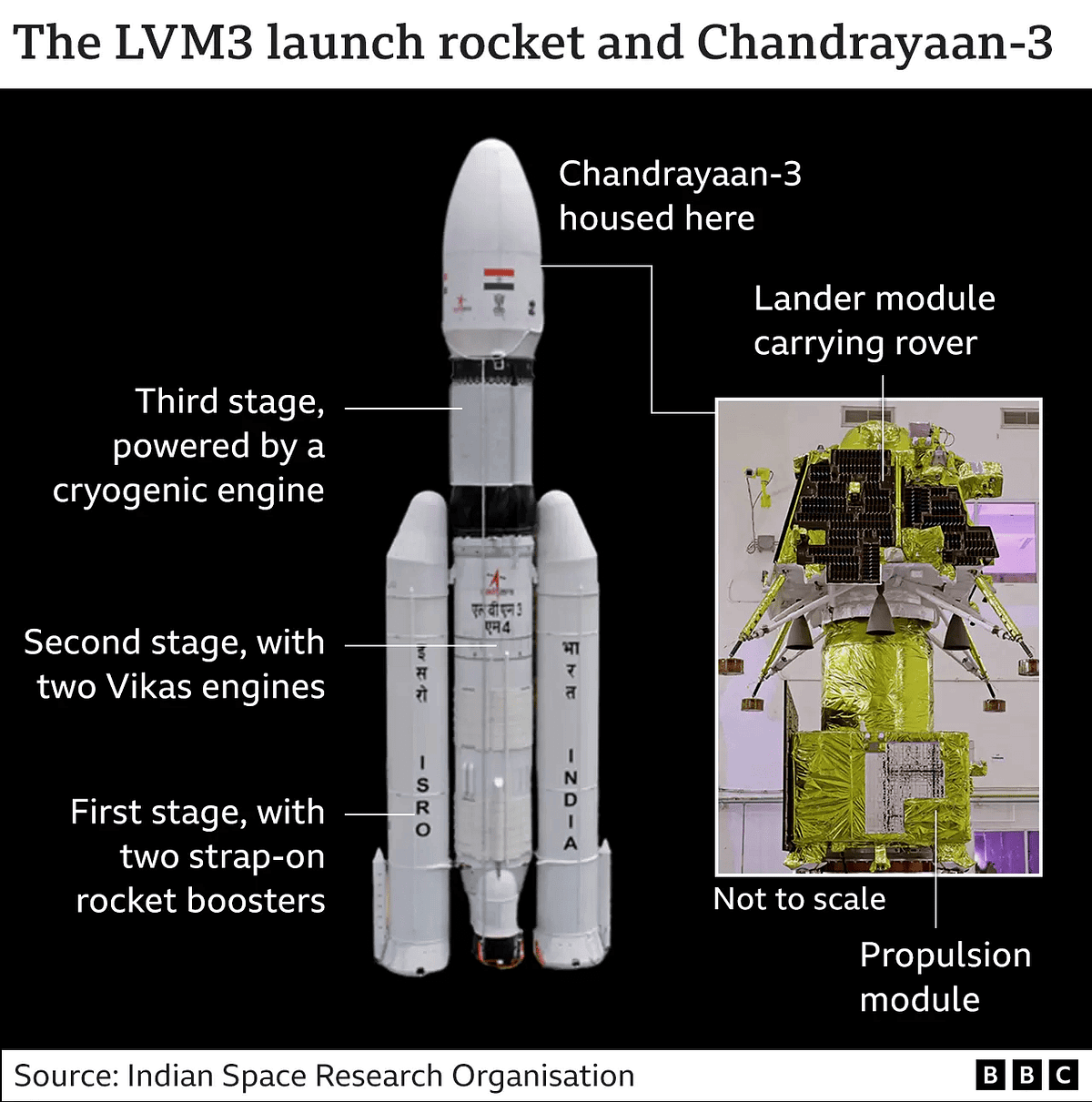 The Propulsion Module in Rocket (Chandrayaan 3) by Akshara Mothe Medium