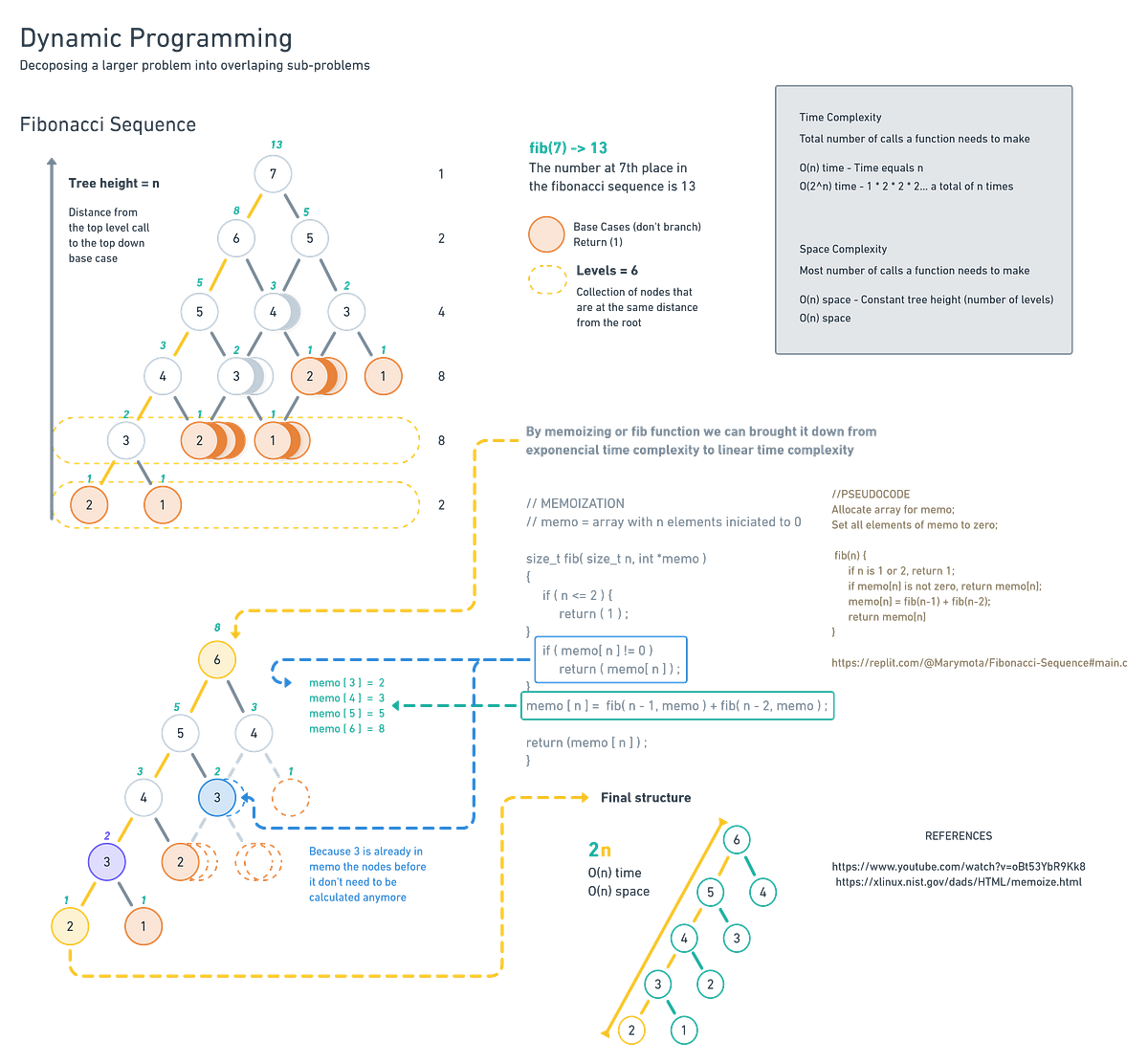 Fibonacci Sequence with Dynamic Programming — C Language | by Márcia ...