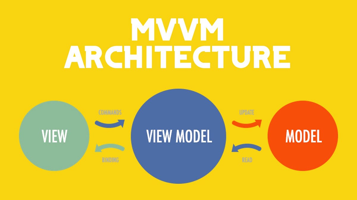 MVVM (Model View ViewModel) In Android | Medium