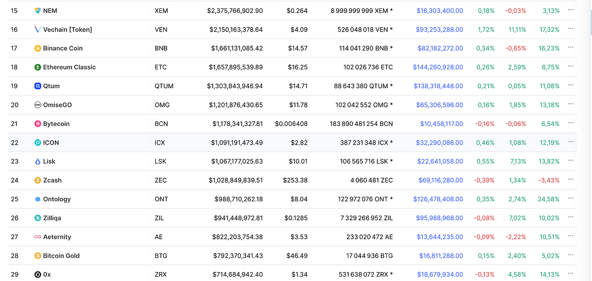 The Alt-Coins Purge — Are we witnessing the end of an era? | by Crusty ...