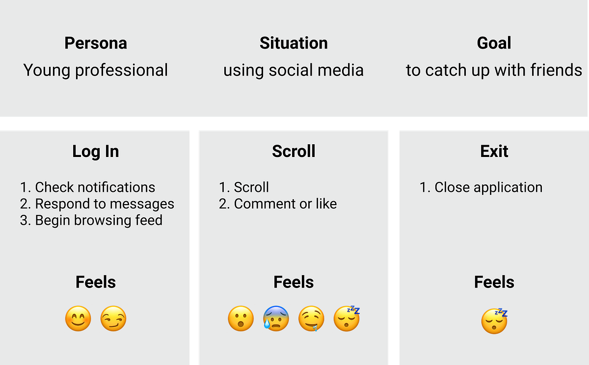 User flows, journey maps & traveling through interfaces | by Rania ...