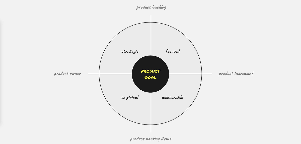 How to craft a Product Goal. A Masterclass on the Product Goal in… by