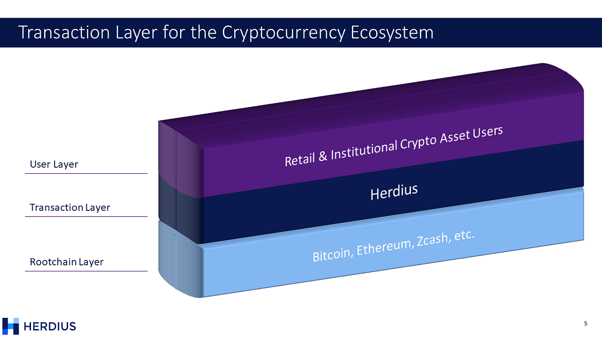 A Cryptocurrency Transaction Layer | by Thomas Euler | Medium