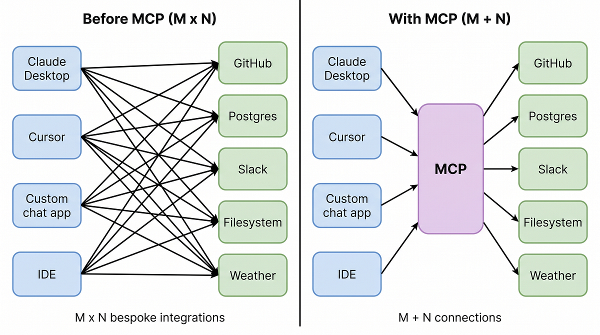 What exactly is the Model Context Protocol (MCP)?