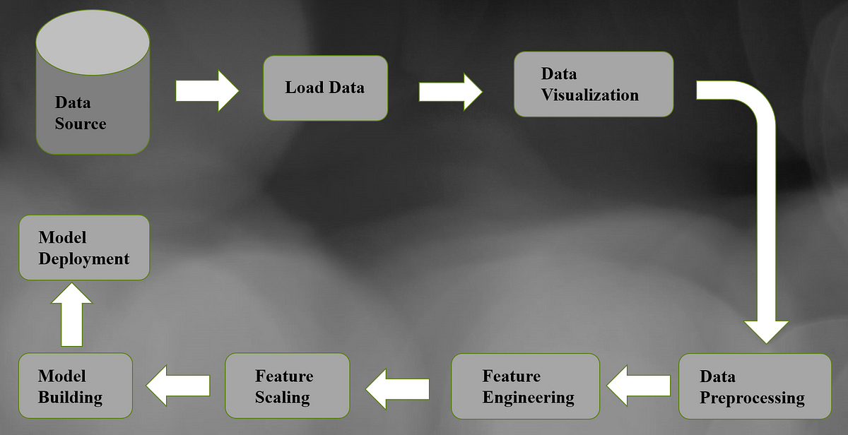 End To End Implementation of Data Science Pipeline in the Linear ...