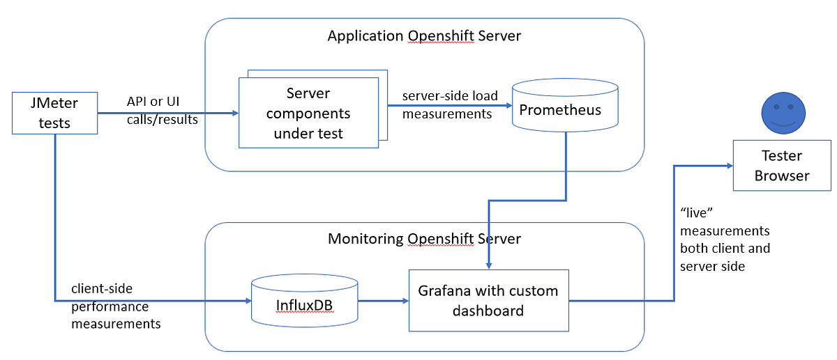 Server performance tests with JMeter and Openshift | FAUN.dev() 🐾