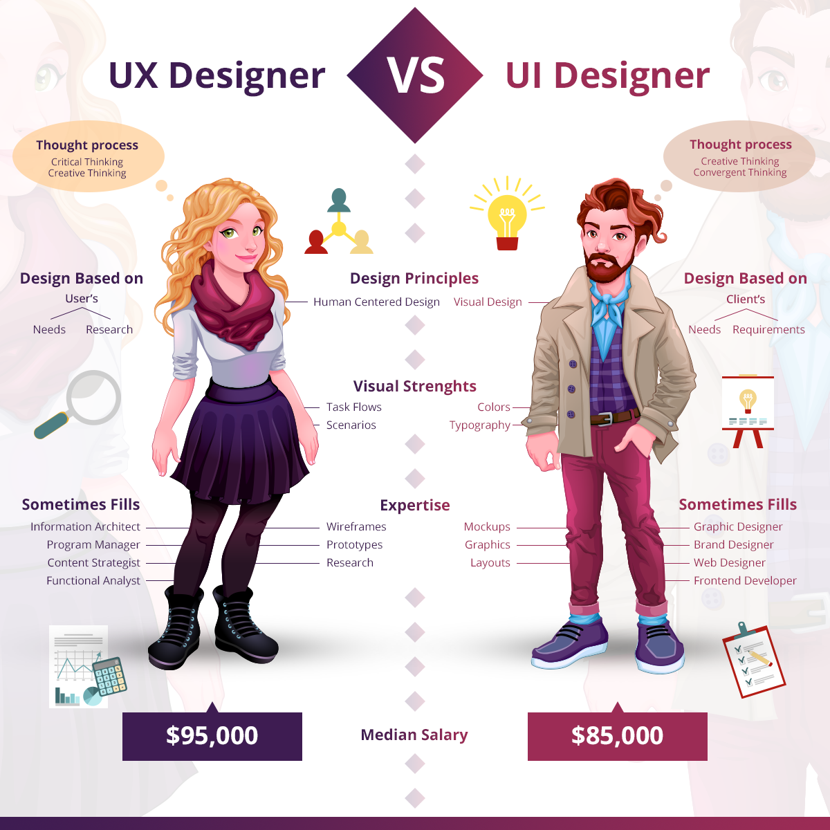 Ui Designer Vs Ux Designer Thought Process Salary Deign For Ui By