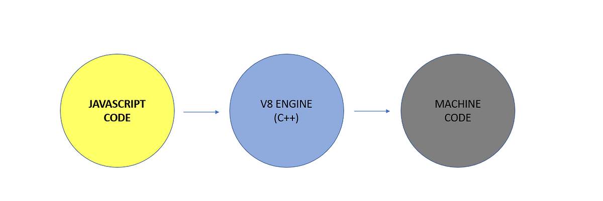 V8 JavaScript Motoru. JavaScript, özellikle web geliştirme… | by Özlem ...