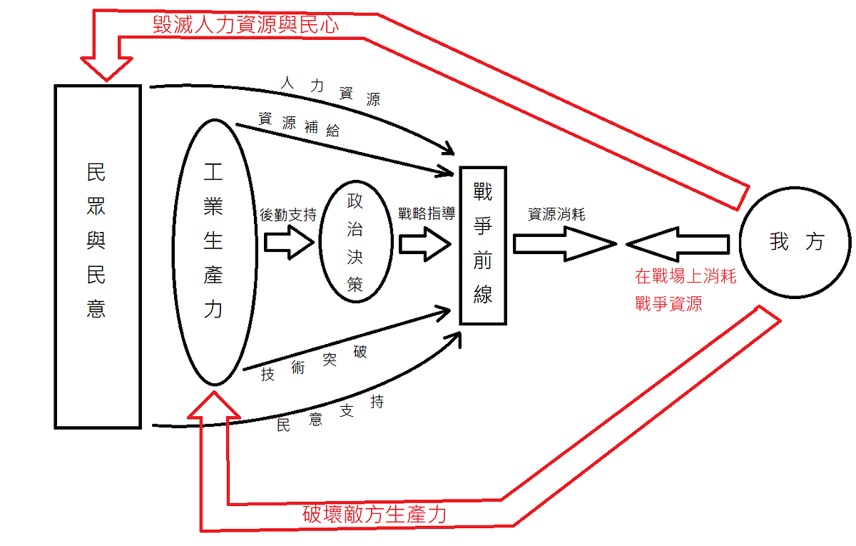 戰略學課程 第一課第三講. 戰爭型態的演變 — 中篇 | by eoiss | 王立第二戰研所 | Medium