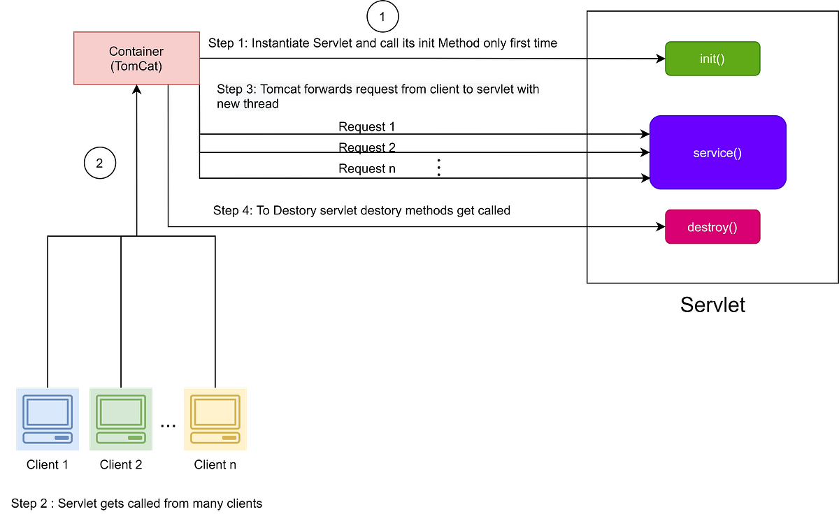 Introduction to JSP and Servlet. Introduction | by Akash Jain | Medium