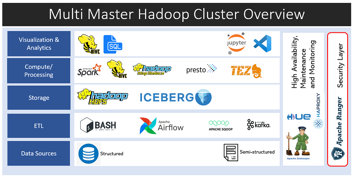 01 Setup a multi-master Hadoop ecosystem | by Kavinda Thennakoon | Medium