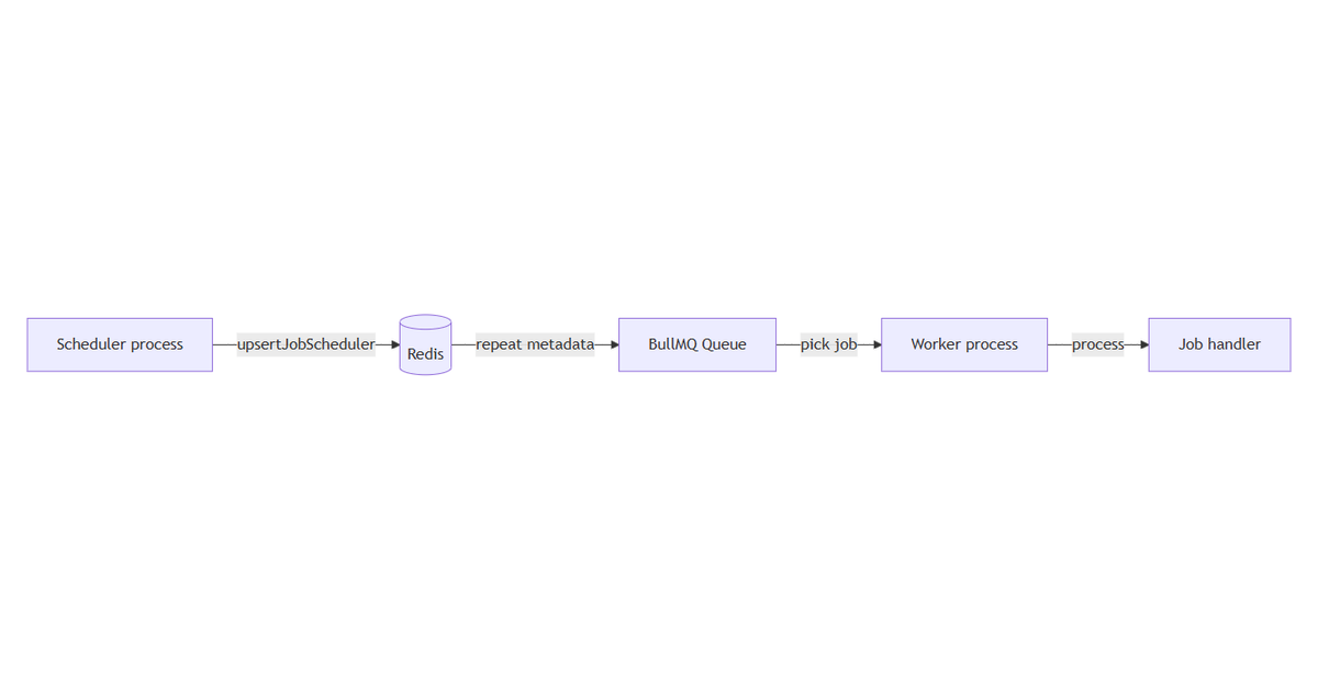 Cron jobs and schedulers with BullMQ