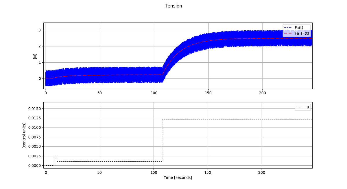 System Identification with Python | by Juan Sandubete | Robotics Devs ...