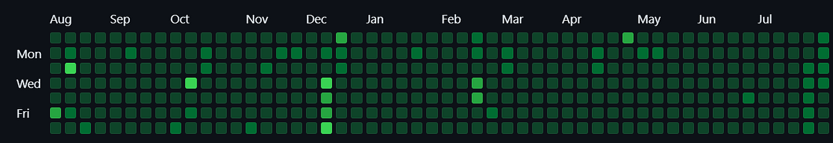 A Year of GitHub Contributions. Filling up black squares with green can ...