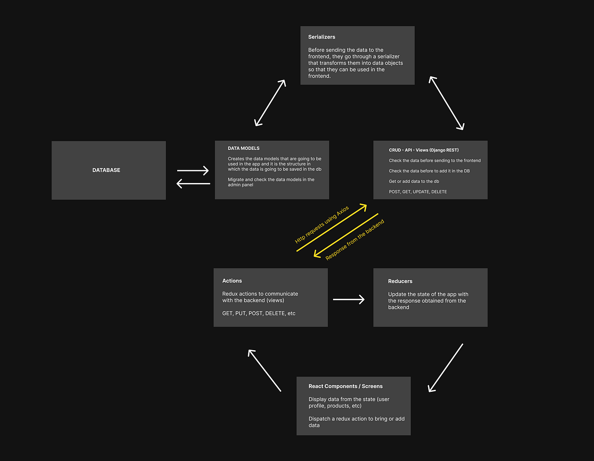 Understanding the data flow for full stack development with Django REST ...
