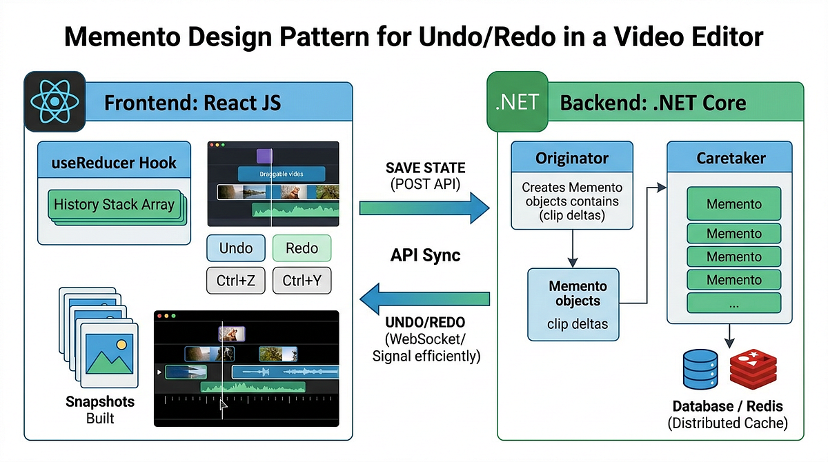 Designing Undo & Redo features. In the era of modern cloud-native… | by ...