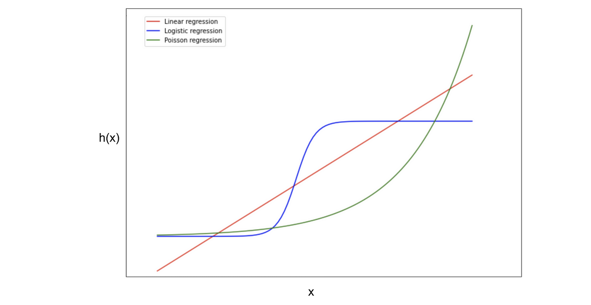 Generalized Linear Models clearly explained by Lily Chen Towards